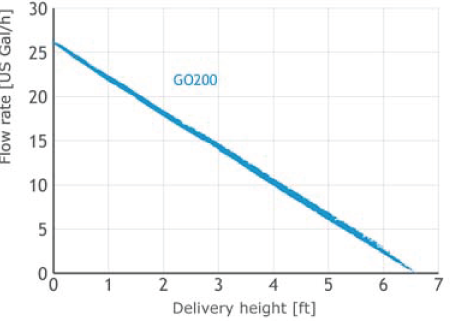 Condensate Pumps